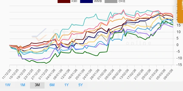 One Month Performance Chart