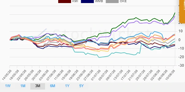 One Month Performance Chart