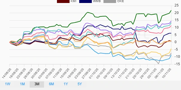 Three-Month Stock Performance Chart