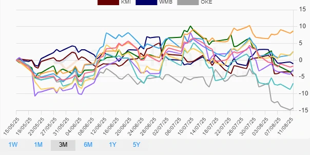 One-month Energy Stocks Performance Chart
