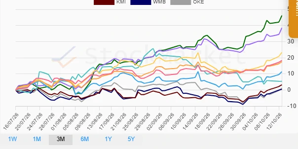 Three Months Performance Chart