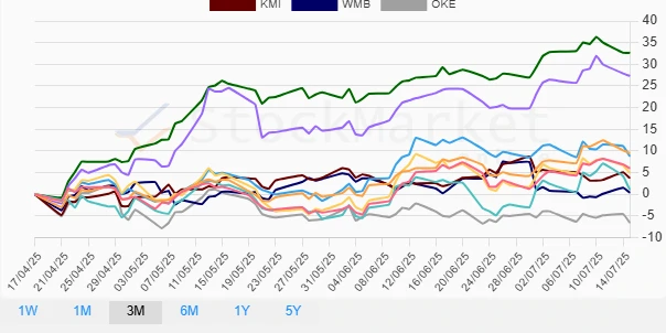 Quarterly Stock Performance Chart