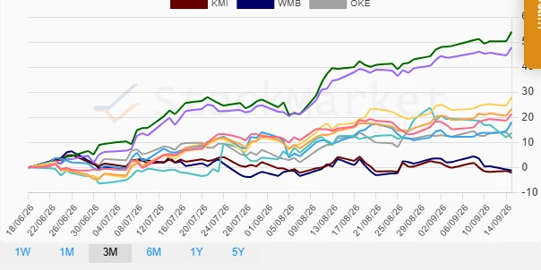 Three Months Performance Chart