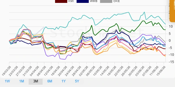 Three Months Performance Chart