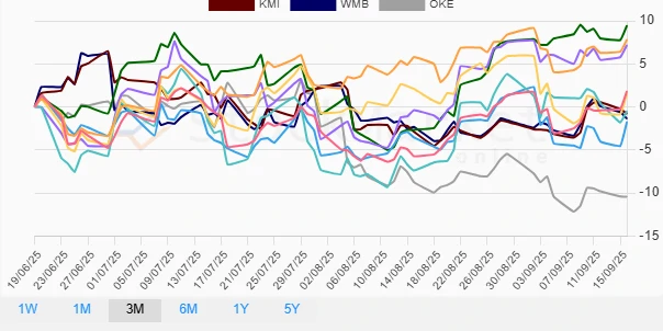 Three Months Stock Performance Chart