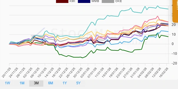 Three months performance chart