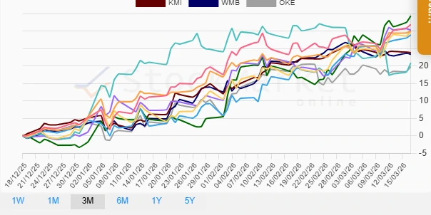 Energy stocks' 1-month performance chart