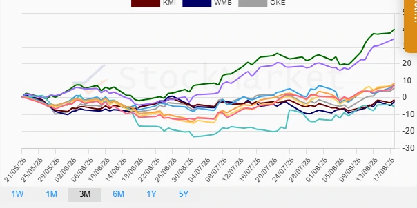 3 Months Performance Chart