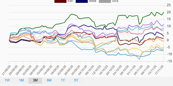 3 Months Stock Performance Chart
