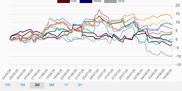 Three-month energy stocks performance chart