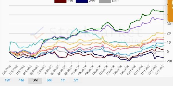 Three months stock performance chart