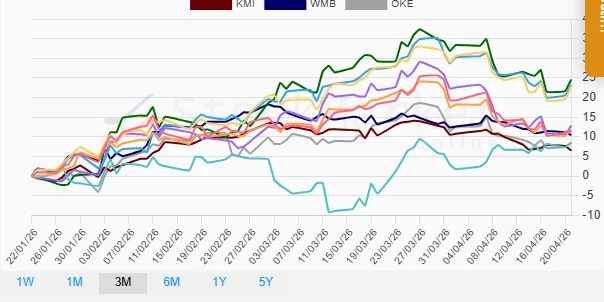 Three-Month Stock Performance Chart