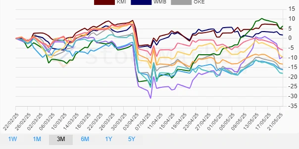 Three Months Energy Stock Chart
