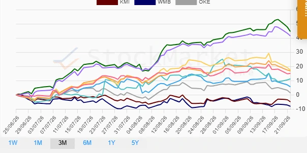 Three Months Performance Chart - Energy Stocks