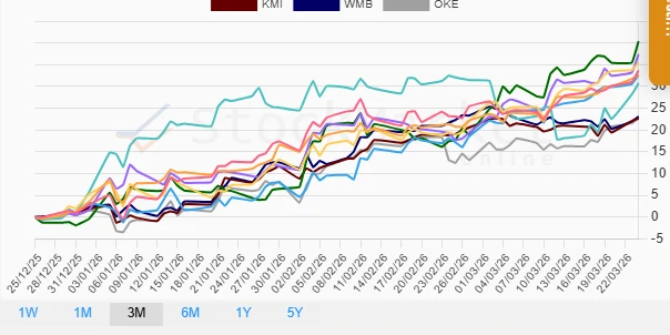 Three Months Performance Chart