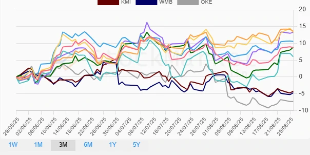 Monthly Stock Chart - Energy Sector