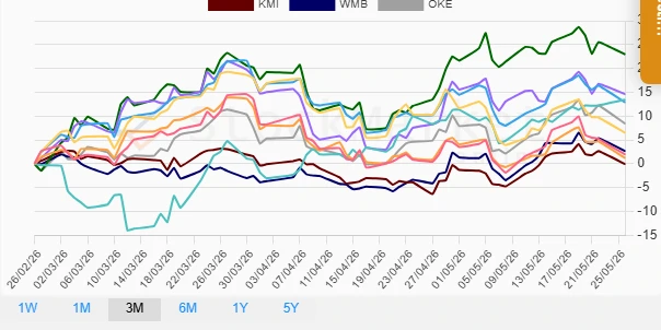 One Month Performance Chart