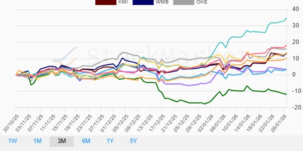 Monthly Stock Performance Chart