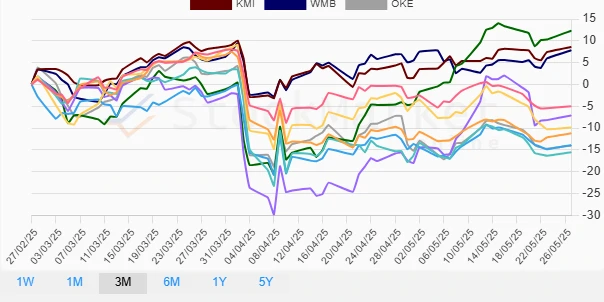 3-Month Performance Chart