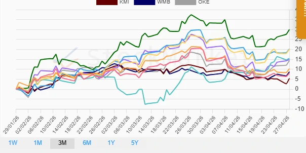 Three Months Performance Chart