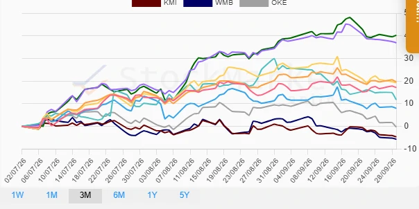 Three-Month Stock Performance Chart