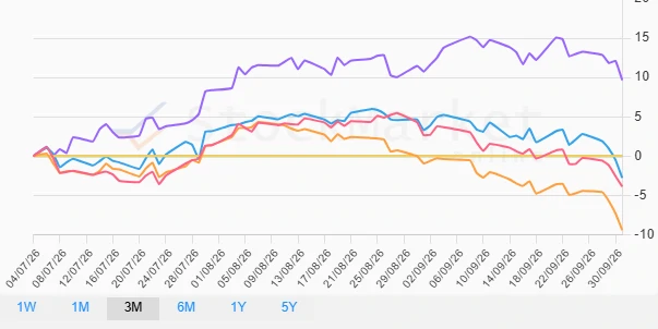 One Month Performance Chart