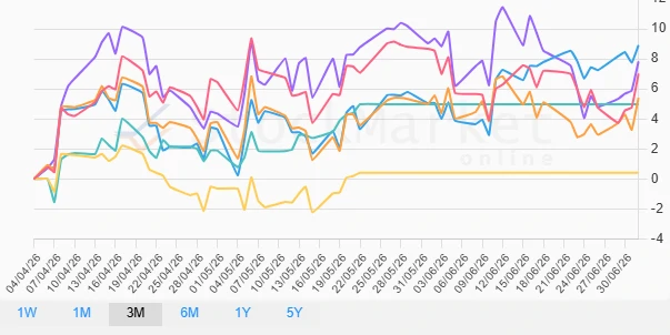 Three Month Performance Chart