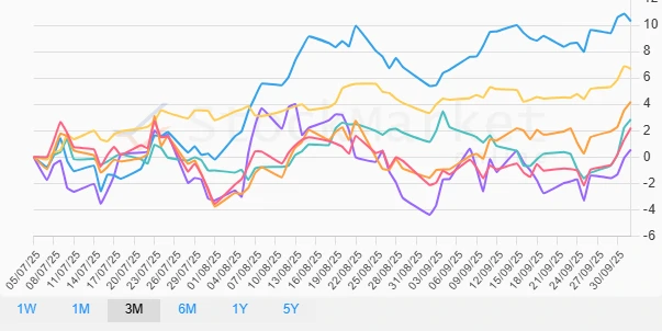 1 Month Stock Performance Chart