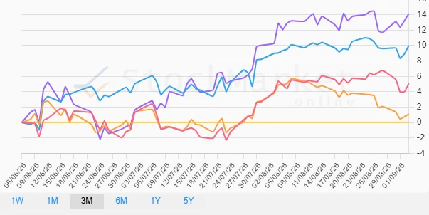 Monthly Performance Chart - EU Countries
