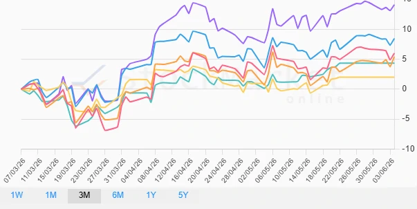 One Month Stock Performance