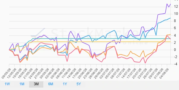 One Month Performance Chart