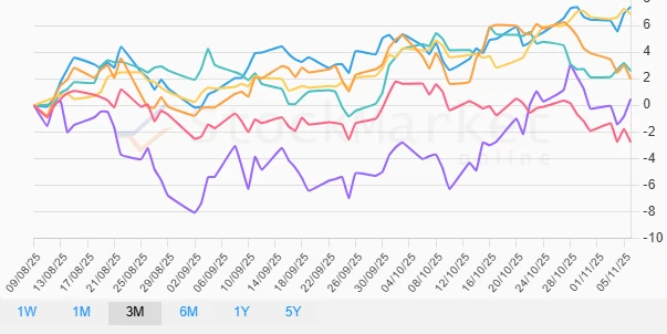 Three Months Stock Chart