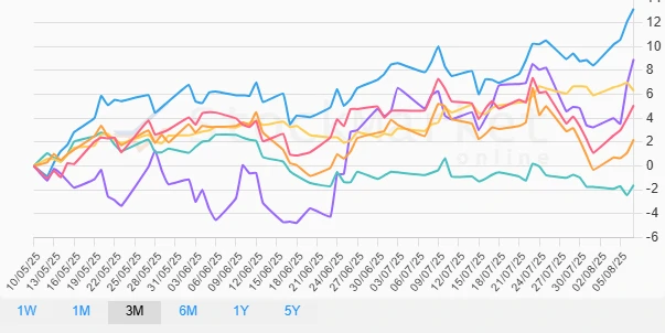 Quarterly Performance Chart