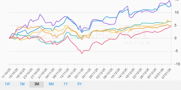 Stock performance of European countries over one month