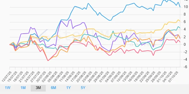 Three-month performance stock chart