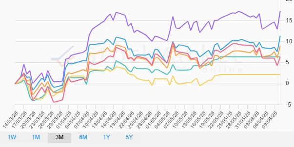 Quarterly Performance Chart