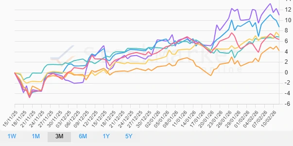 Three Months Performance Chart