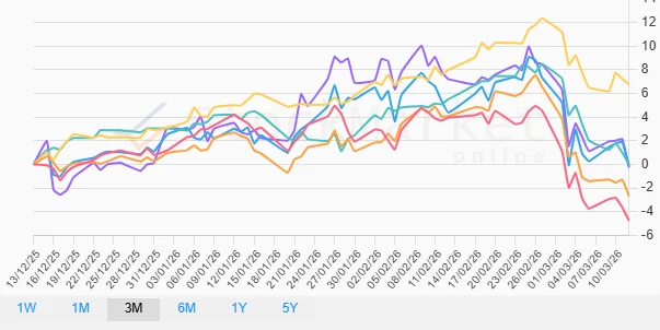 Three Months Performance Chart