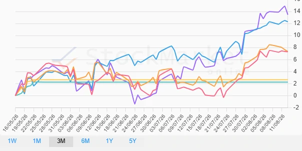 Monthly Performance Chart