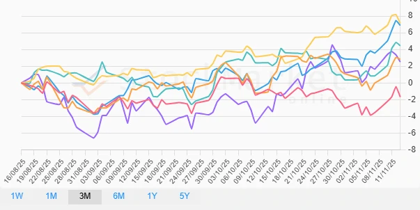 Three Months Performance Chart