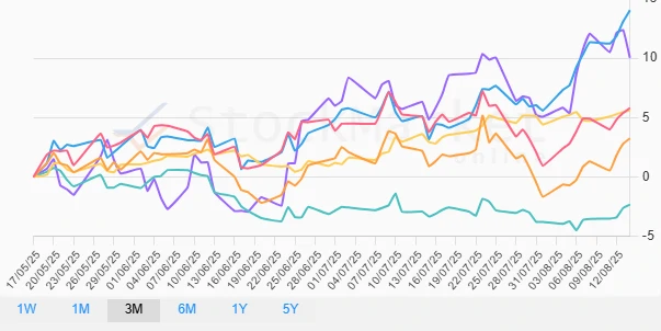 One Month Stock Performance Chart