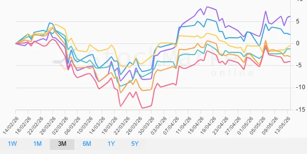 One Month Performance Chart