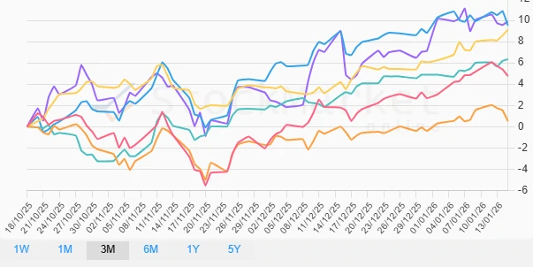 Three Months Performance Chart