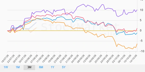 Three Months Performance Chart
