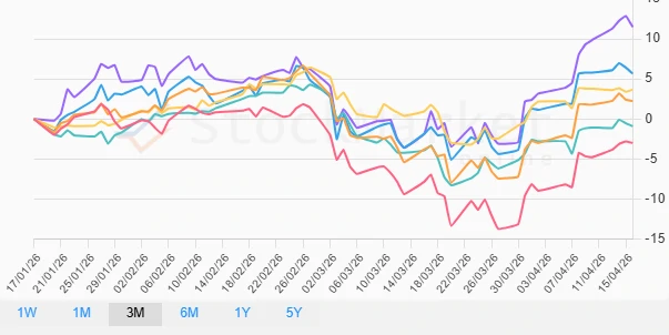 One Month Stock Performance