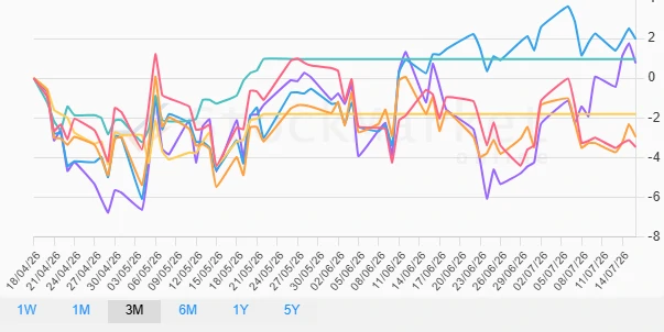 Monthly performance of EU countries in stock market