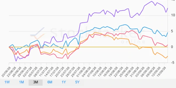 One Month Performance Chart