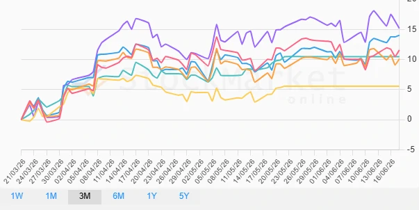 One Month Performance Chart