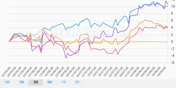 Monthly Performance Chart