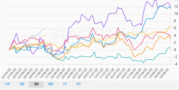 One Month Performance Chart